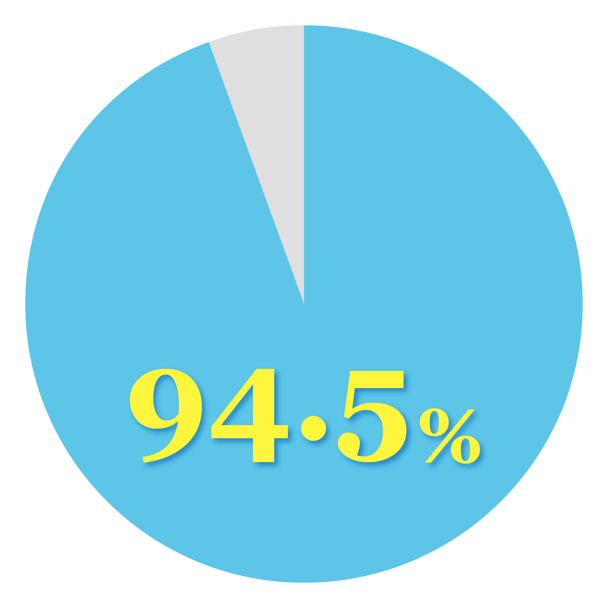 94.5%