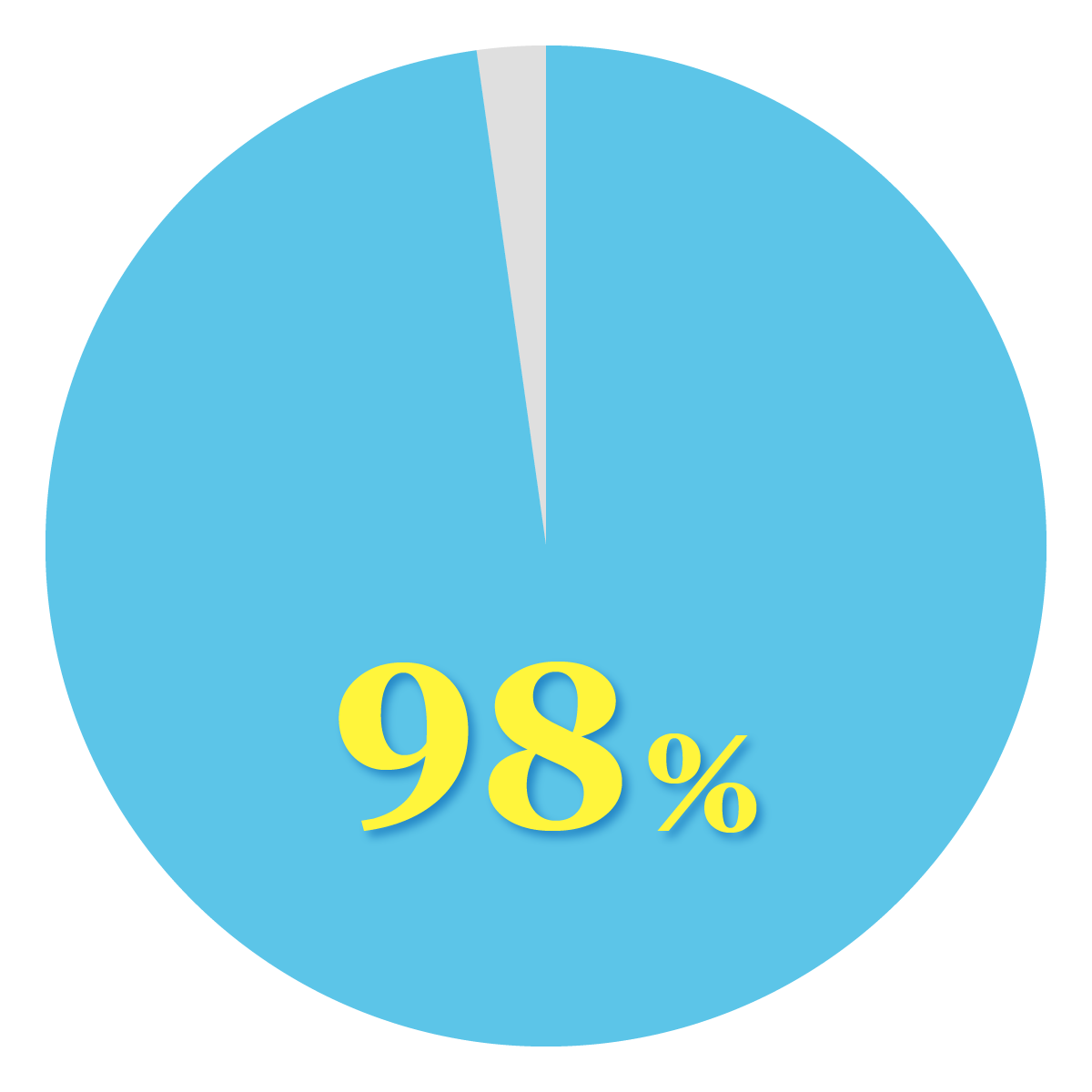 98%